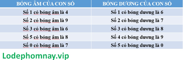 Bóng lô đề là gì? Áp dụng 5 cách đánh theo bóng số hiệu quả